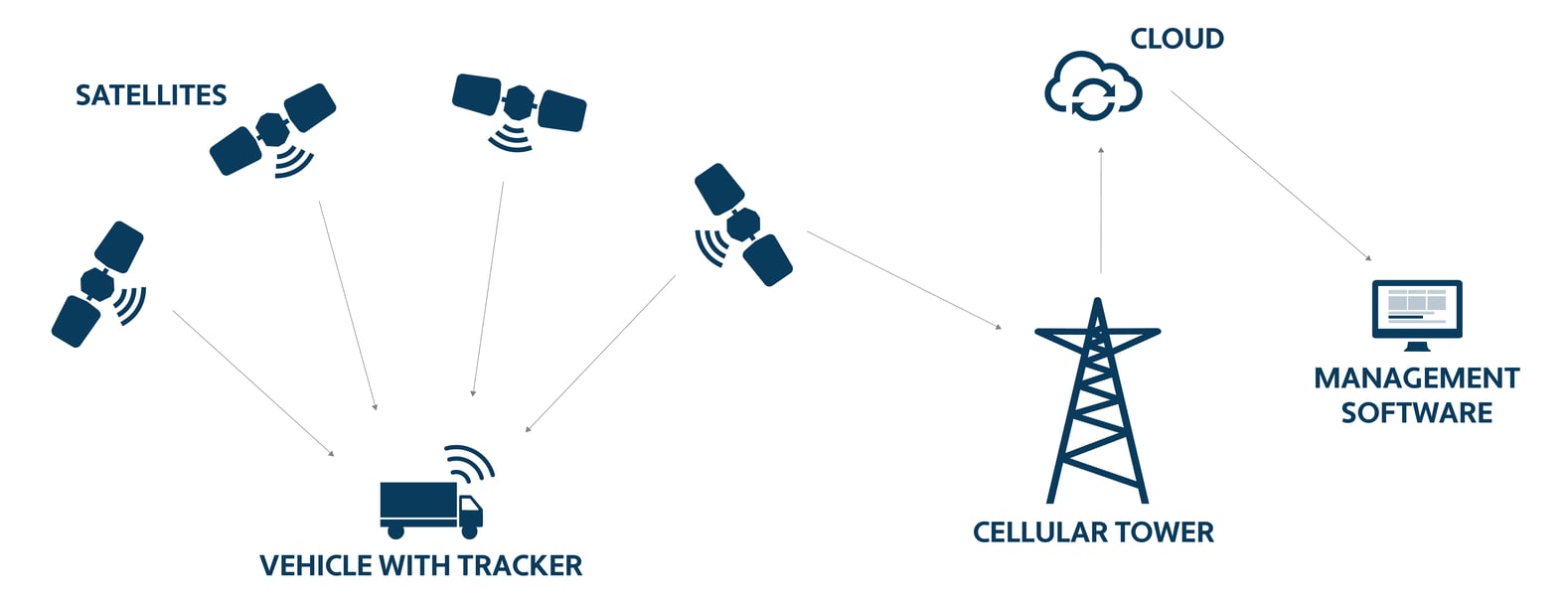 A quick guide to IoT asset tracking