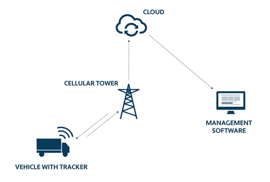 A quick guide to IoT asset tracking