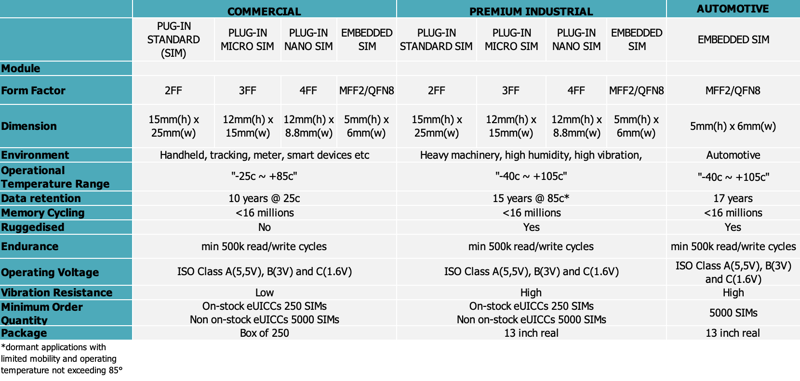 SIM Specification table